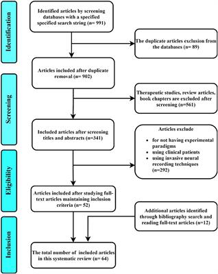 Recent Trends in Non-invasive Neural Recording Based Brain-to-Brain Synchrony Analysis on Multidisciplinary Human Interactions for Understanding Brain Dynamics: A Systematic Review